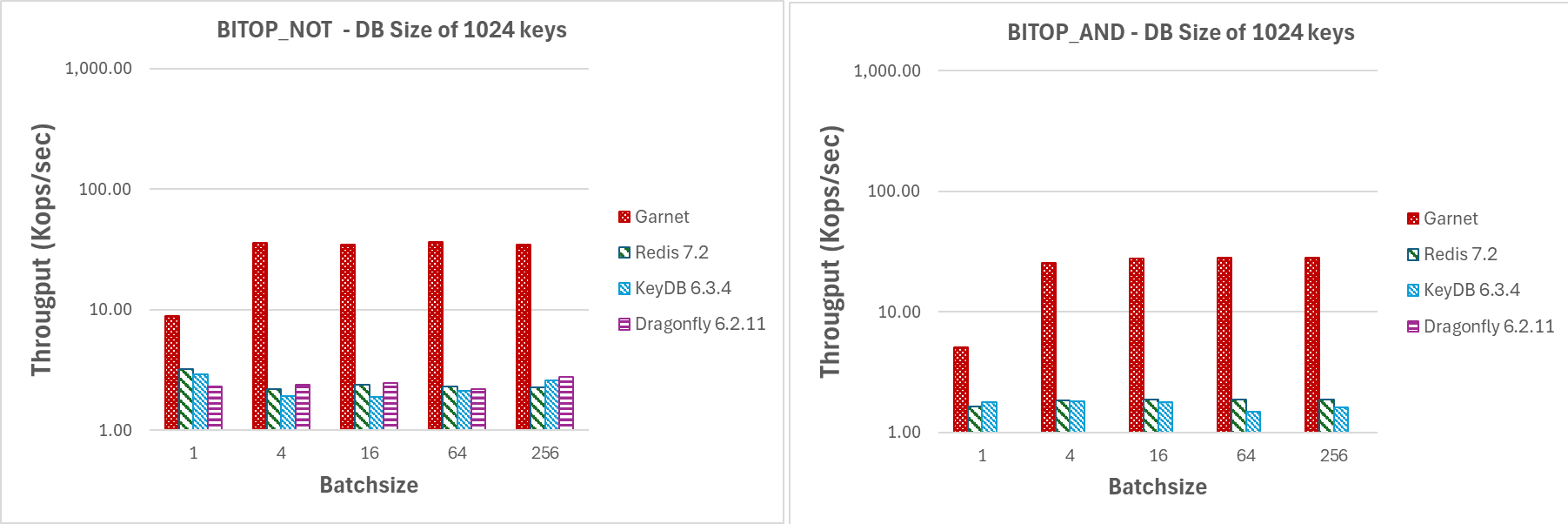 tpt-bitop-batchsize.png